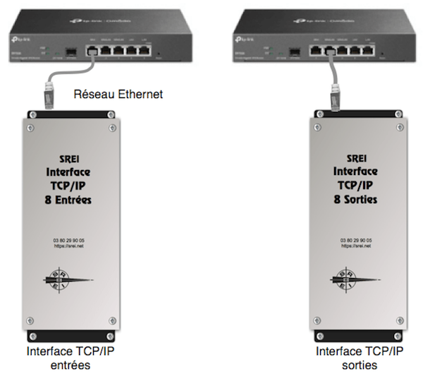 transmission de contacts par ethernet