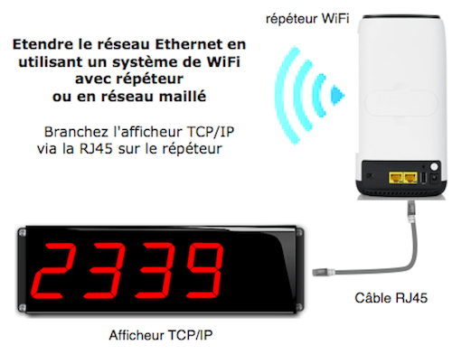 connexion afficheur numerique TCP/IP avec répéteur WiFi