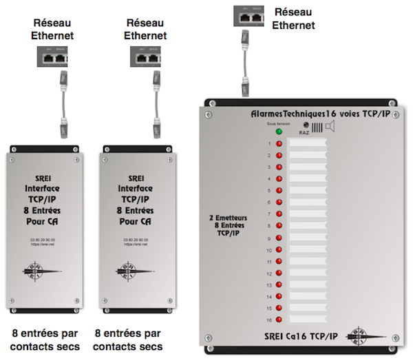 Coffret d'alarme 16 voies avec 2 emetteurs 8 voies TCP/IP