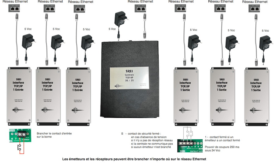 centrale Ethernet de transmission d'alarme
