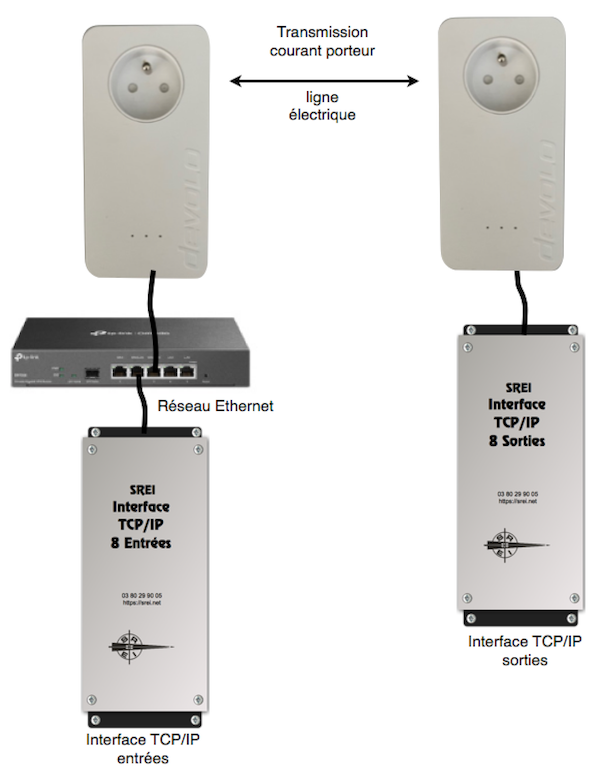extention reseau ethernet avec CPL ( courant porteur)